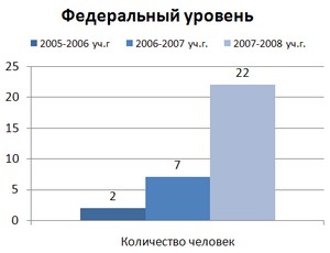 Федеральный уровень