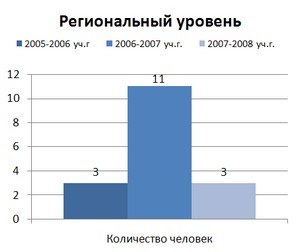 Региональный уровень