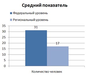 Средний показатель