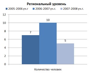 Региональный уровень