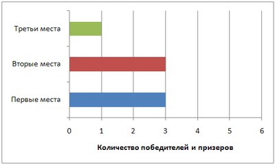 Областные олимпиады