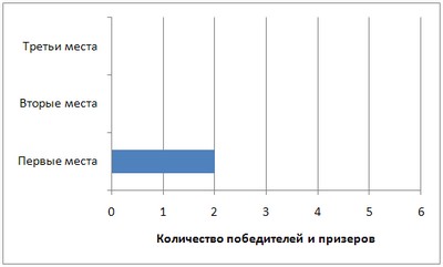 Областной конкурс профессионального мастерства