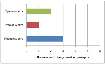 Областные научно-практические конференции