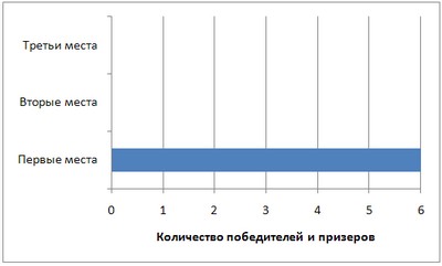 Областные спортивные соревнования